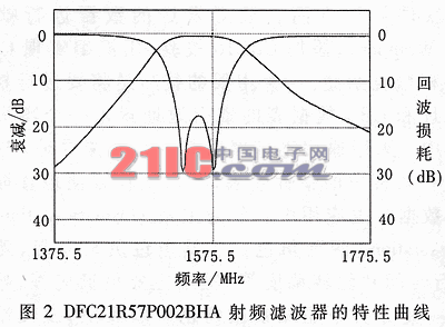 航天GPS接收机的低噪声放大器设计,第3张 航天GPS接收机的低噪声放大器设计,第3张