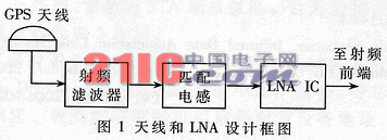 航天GPS接收机的低噪声放大器设计,第2张 航天GPS接收机的低噪声放大器设计,第2张