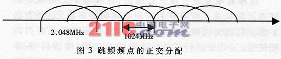 基于ML2724和DSP的2.4GHz快速跳频系统设计,第2张 基于ML2724和DSP的2.4GHz快速跳频系统设计,第2张