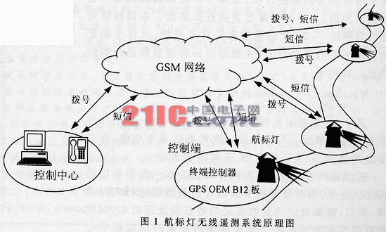 基于GPS的航标遥测系统数值优化方法,第2张 基于GPS的航标遥测系统数值优化方法,第2张