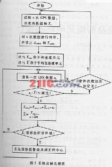 基于GPS的航标遥测系统数值优化方法,第6张 基于GPS的航标遥测系统数值优化方法,第6张