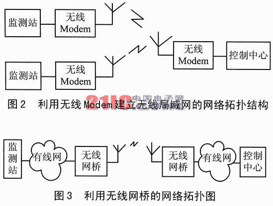 无线远程监控系统的核心技术研究,第3张 无线远程监控系统的核心技术研究,第3张