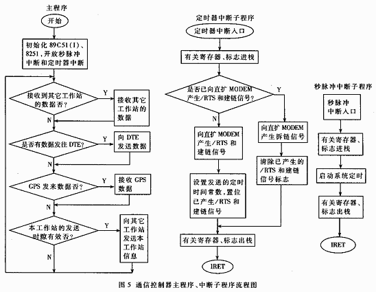 用直扩MODEM和GPS实现的网型无线通信系统,第6张