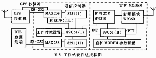 用直扩MODEM和GPS实现的网型无线通信系统,第4张