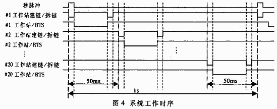 用直扩MODEM和GPS实现的网型无线通信系统,第5张