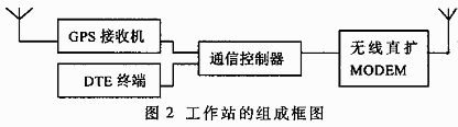 用直扩MODEM和GPS实现的网型无线通信系统,第3张