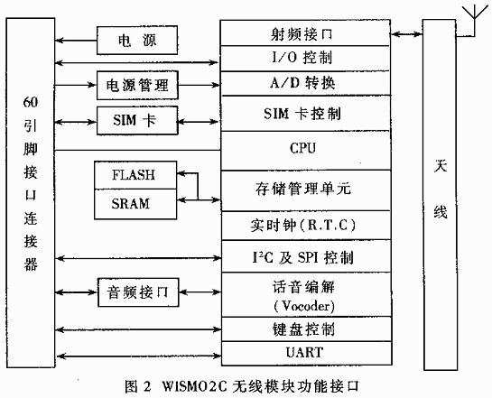 掌上电脑集成无线通信功能的设计及实现,第3张