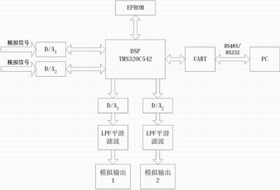 500KV光学电压电流传感器数字信号处理系统,第2张 500KV光学电压电流传感器数字信号处理系统,第2张
