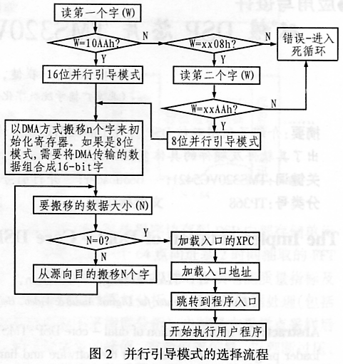 双核DSP片TMS320VC5421的并行引导方案,第3张