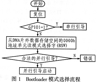 双核DSP片TMS320VC5421的并行引导方案,第2张