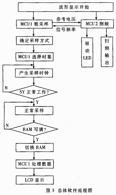 基于单片机的等效采样示波器设计,第4张