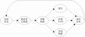 实现FPGA与PC的串行通信,第4张