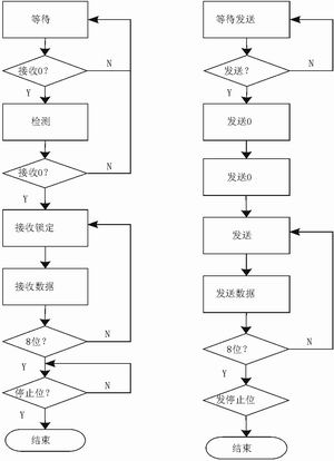 实现FPGA与PC的串行通信,第3张