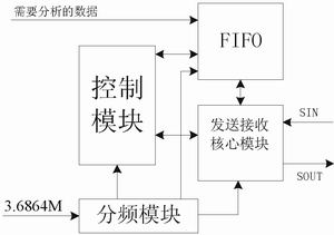 实现FPGA与PC的串行通信,第2张