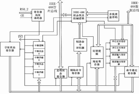 GPIB接口的FPGA实现,第2张 GPIB接口的FPGA实现,第2张