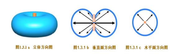 [组图]天线基本知识,第4张