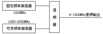 扫频信号源的制作,第3张