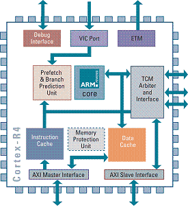 Cortex-R4处理器全力支持汽车电子设计,第2张