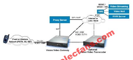 3G中的交互式视频应用,第3张