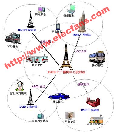 DMB-T的单频网技术原理是什么?,第2张 DMB-T的单频网技术原理是什么?,第2张