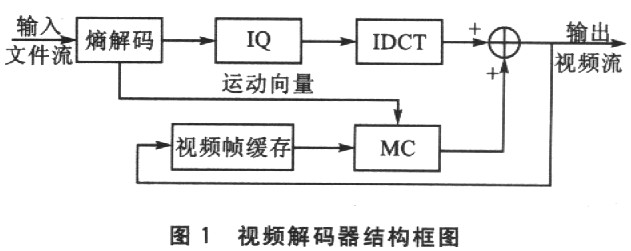 基于FPGA NiosII的MPEG-4视频播放器,第2张