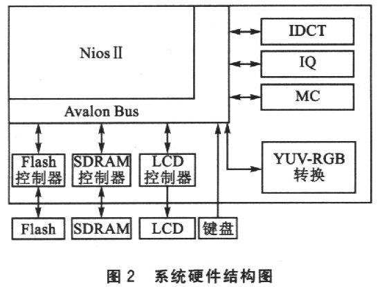 基于FPGA NiosII的MPEG-4视频播放器,第4张