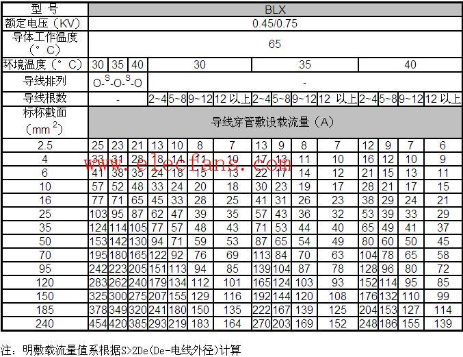 BLX绝缘电线明敷及穿管时持续载流量对照表,第2张