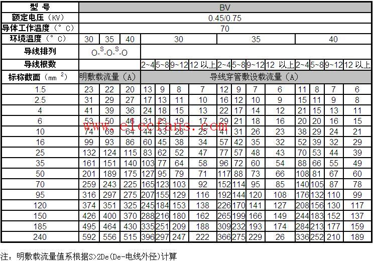 BV绝缘电线明敷及穿管时持续载流量对照表,第2张
