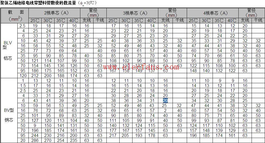 聚氯乙烯绝缘电线穿塑料管敷设的载流量表,第2张