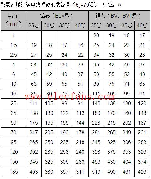 聚氯乙烯绝缘电线明敷的载流量表,第2张