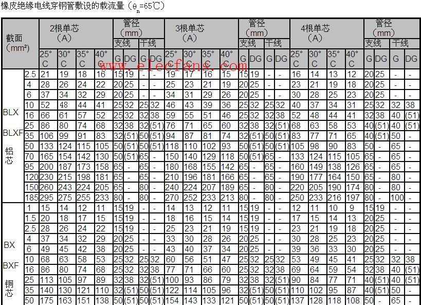 橡皮绝缘电线穿钢管敷设的载流量表,第2张