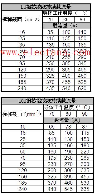 铝芯电缆载流量表,第2张