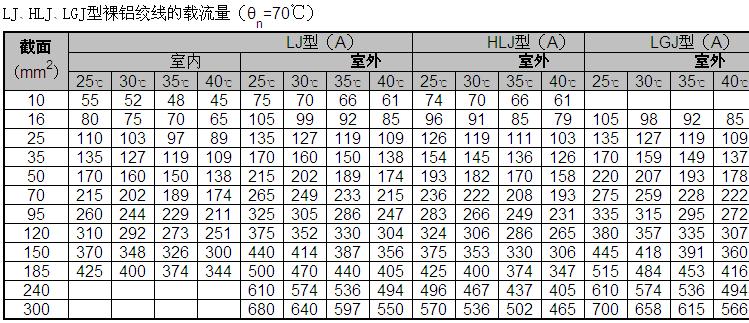 铝芯电缆载流量表,第3张