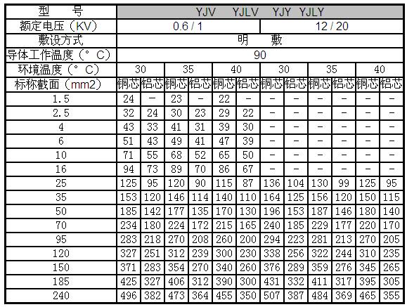 铝芯电缆载流量表,第4张