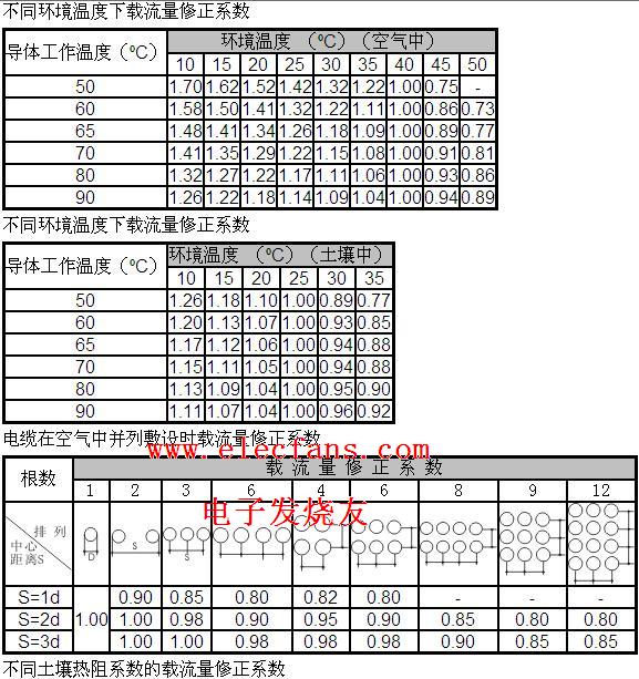 电线电缆载流量修正系数表,第2张