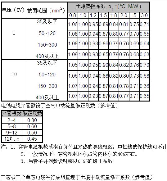 电线电缆载流量修正系数表,第3张