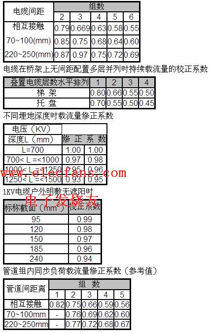 电线电缆载流量修正系数表,第4张