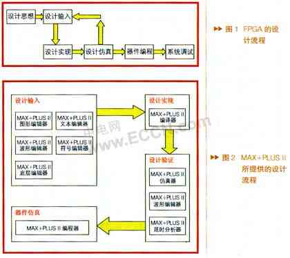 FPGA在频率综合器中的应用设计与电路,第2张