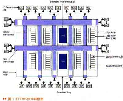 FPGA在频率综合器中的应用设计与电路,第3张