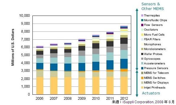 消费电子与无线应用将推动MEMS下一波增长,第2张