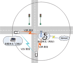 基于DSRC的车载通信平台设计,第5张 基于DSRC的车载通信平台设计,第5张