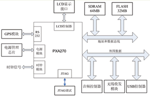 基于DSRC的车载通信平台设计,第8张 基于DSRC的车载通信平台设计,第8张