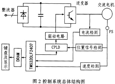 基于DSP+CPLD的交流电机调速在水处理控制中的应用,第3张