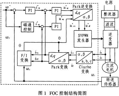 基于DSP+CPLD的交流电机调速在水处理控制中的应用,第2张