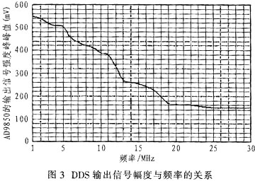 基于SA605和AD9850的接收电路设计及应用,第5张