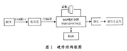 基于DSP和SOPC数字信号发生器的设计,第3张