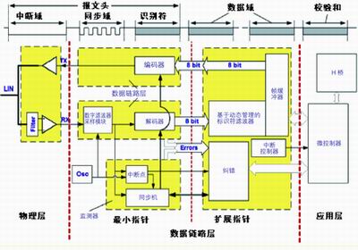 基于混合信号技术的汽车电子单芯片方案,第2张