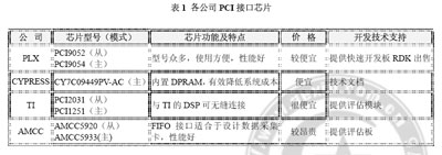 基于PCI总线的CAN卡的设计与实现,第2张