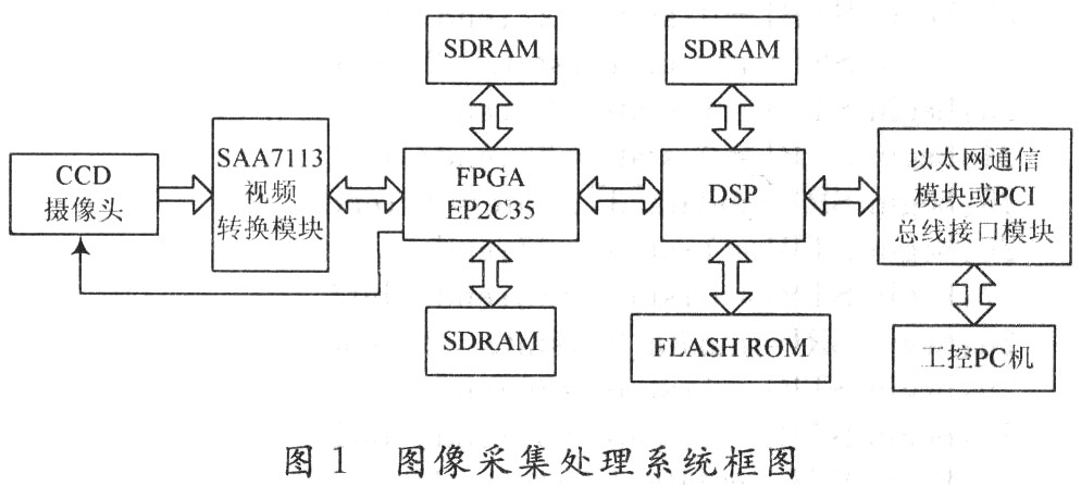 基于FPGA玻璃缺陷图像采集处理系统,第2张 基于FPGA玻璃缺陷图像采集处理系统,第2张