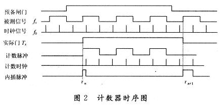 宽范围高稳晶振频率稳定度测试系统的设计,第5张 宽范围高稳晶振频率稳定度测试系统的设计,第5张